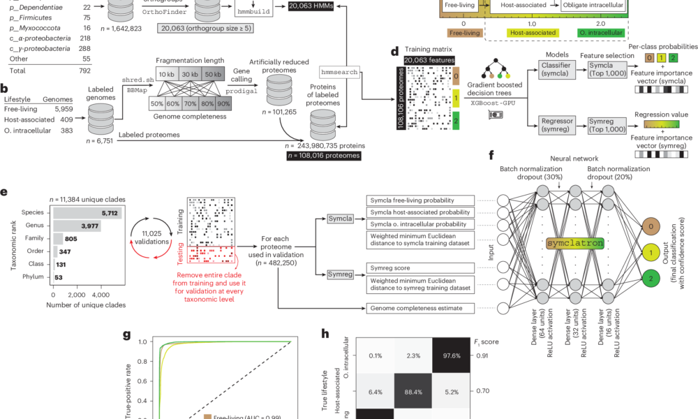 A genomic catalog of Earth’s bacterial and archaeal symbionts