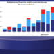 Led by the U.S. and China, radiopharma financing reaches new heights