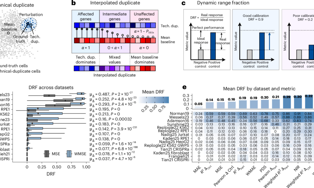 Deep learning perturbation models can outperform baselines on calibrated metrics